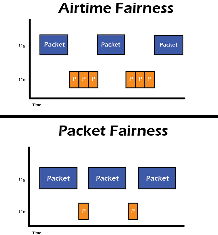 Что такое airtime fairness в роутере